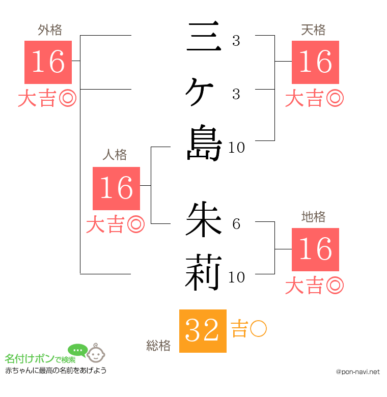 三ヶ島 朱莉さんの姓名判断結果