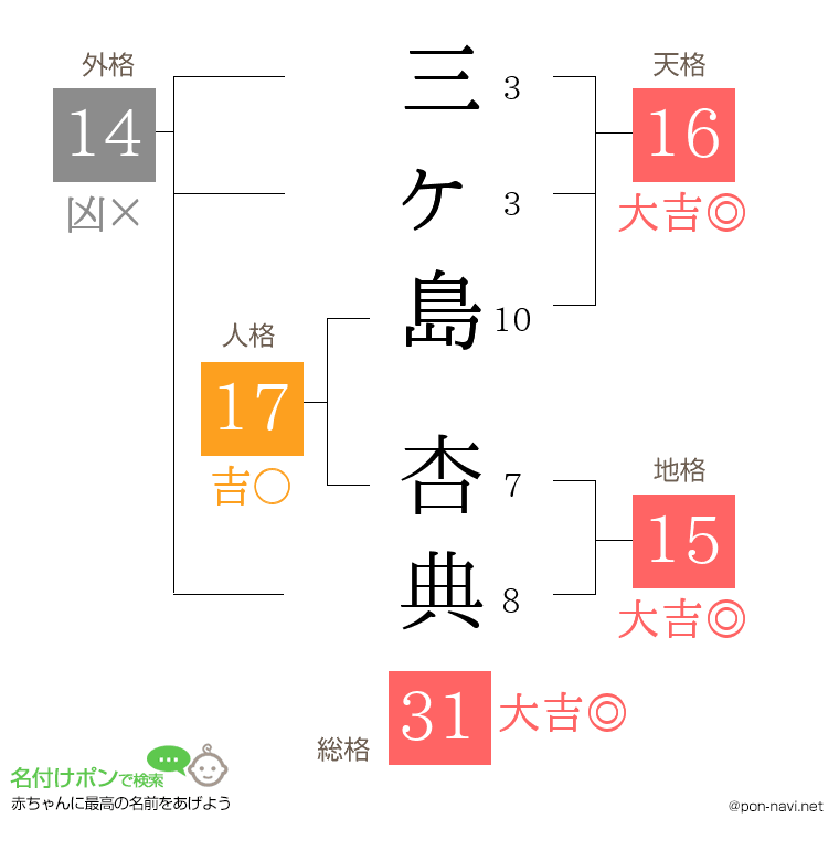 三ヶ島 杏典さんの姓名判断結果
