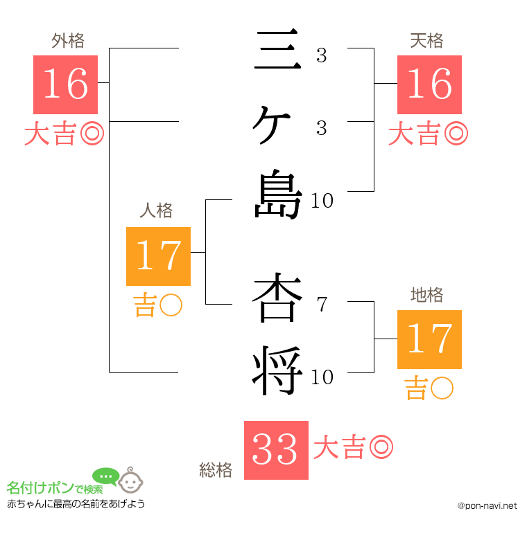 三ヶ島 杏将さんの姓名判断結果