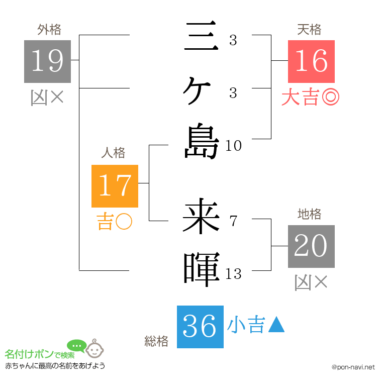 三ヶ島 来暉さんの姓名判断結果