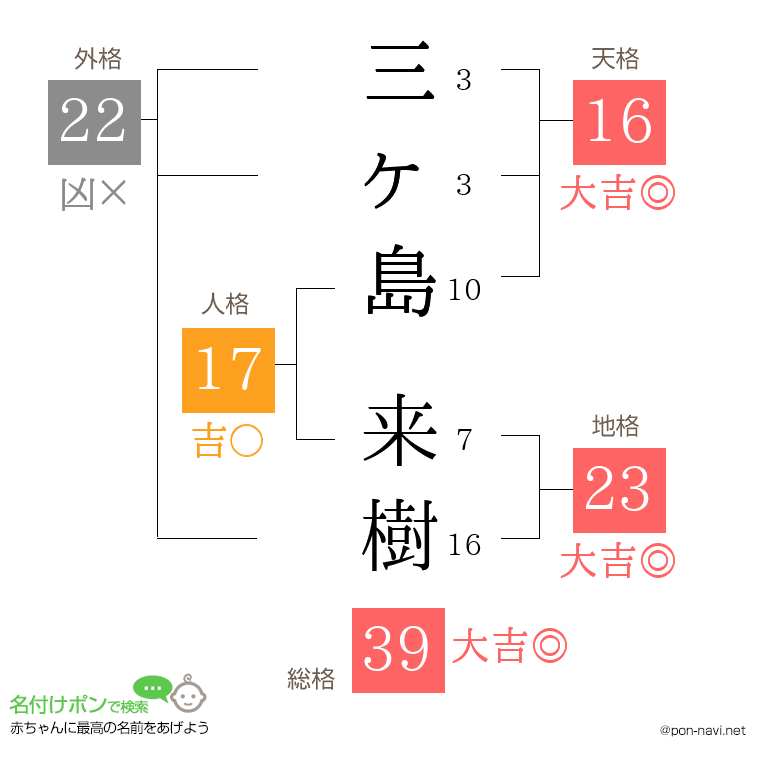 三ヶ島 来樹さんの姓名判断結果