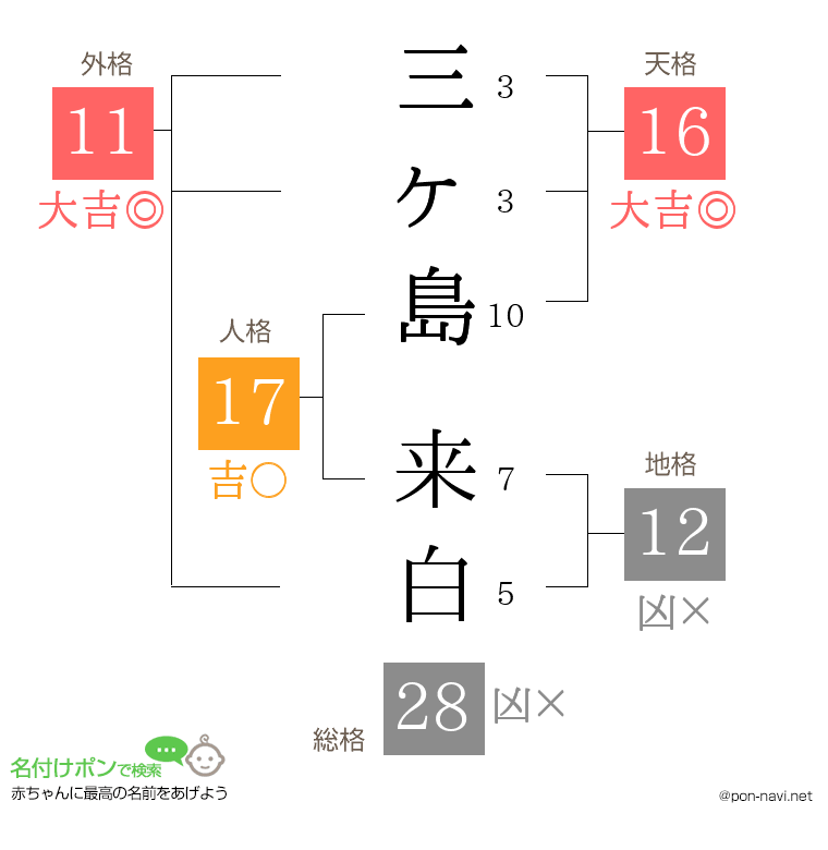 三ヶ島 来白さんの姓名判断結果