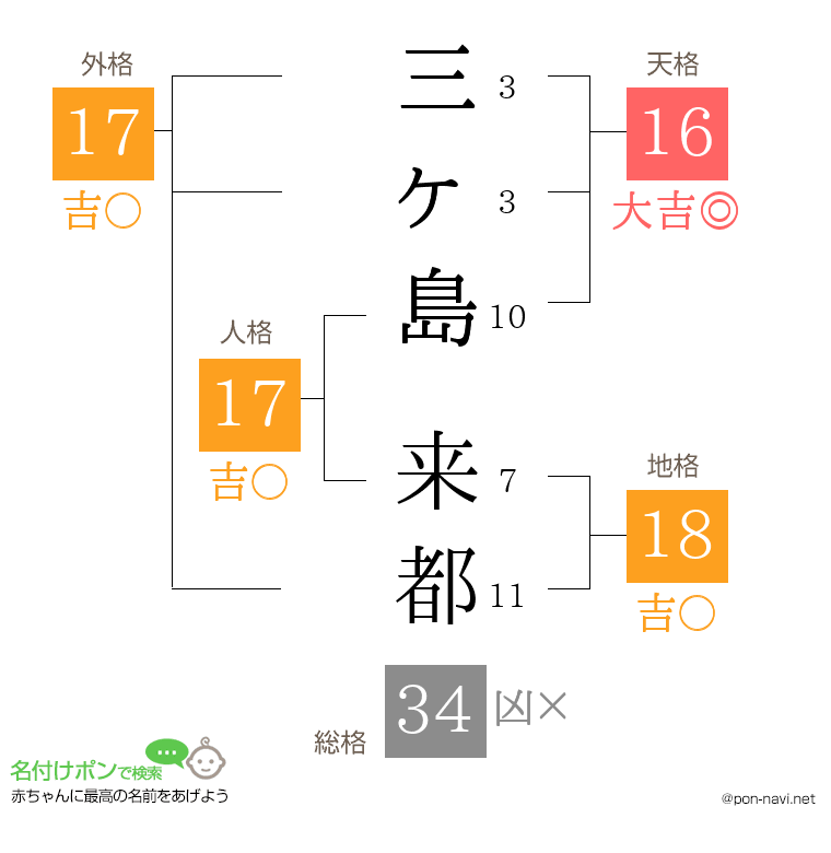 三ヶ島 来都さんの姓名判断結果