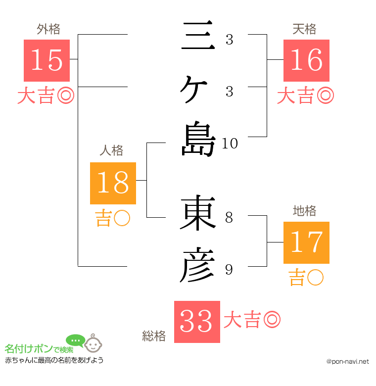 三ヶ島 東彦さんの姓名判断結果