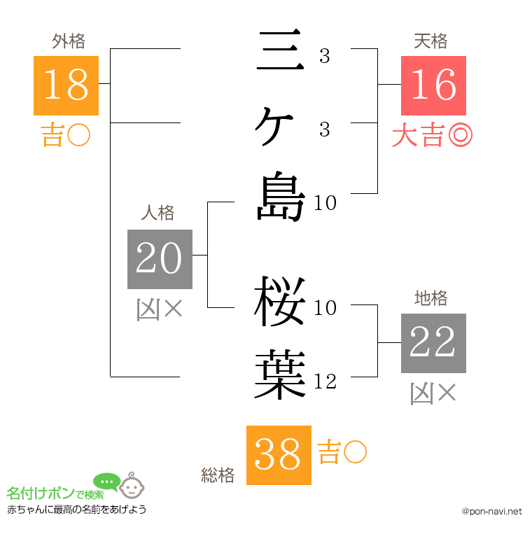 三ヶ島 桜葉さんの姓名判断結果