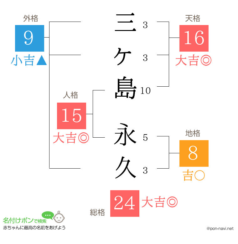 三ヶ島 永久さんの姓名判断結果