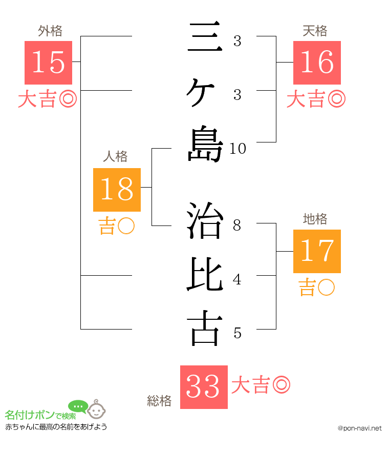 三ヶ島 治比古さんの姓名判断結果
