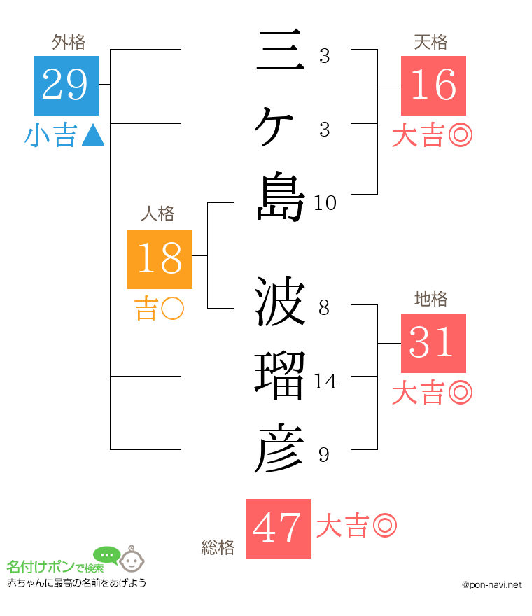 三ヶ島 波瑠彦さんの姓名判断結果