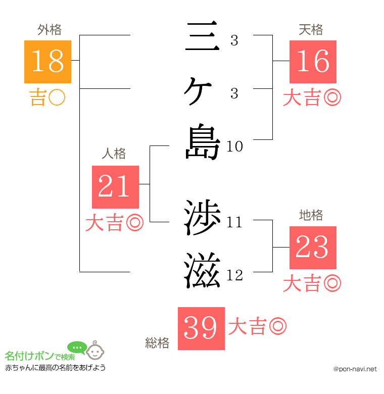 三ヶ島 渉滋さんの姓名判断結果