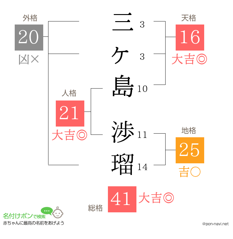 三ヶ島 渉瑠さんの姓名判断結果