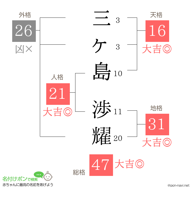 三ヶ島 渉耀さんの姓名判断結果