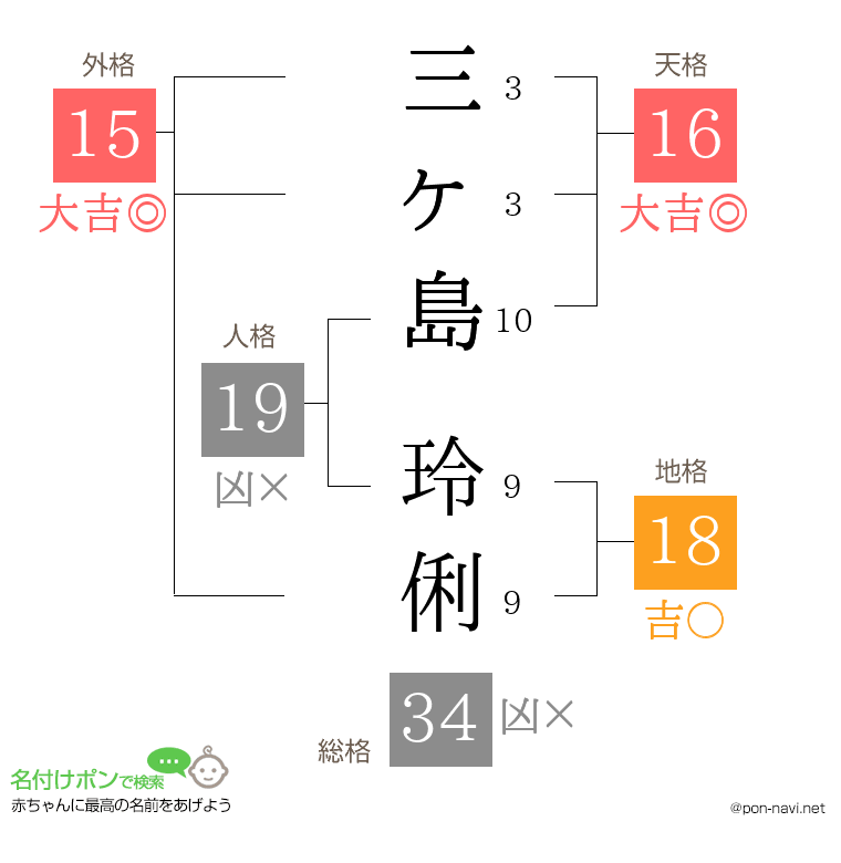 三ヶ島 玲俐さんの姓名判断結果