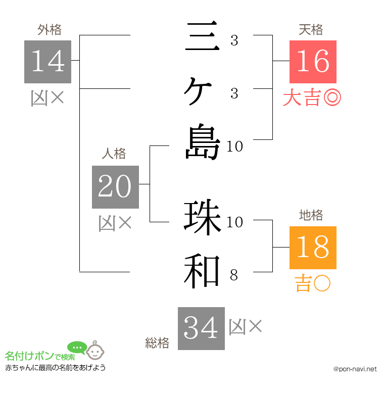 三ヶ島 珠和さんの姓名判断結果