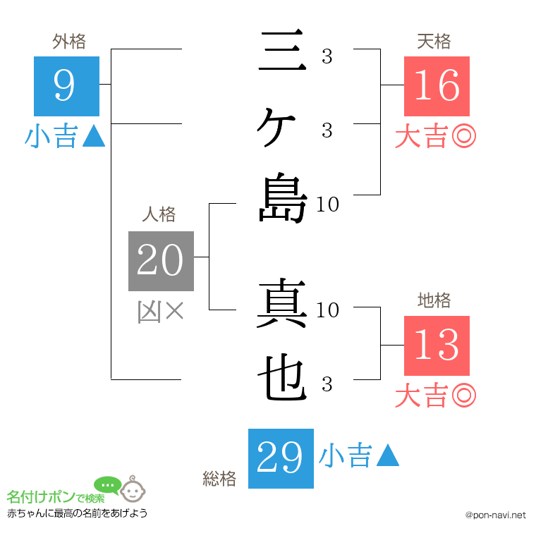 三ヶ島 真也さんの姓名判断結果