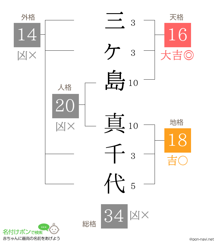 三ヶ島 真千代さんの姓名判断結果