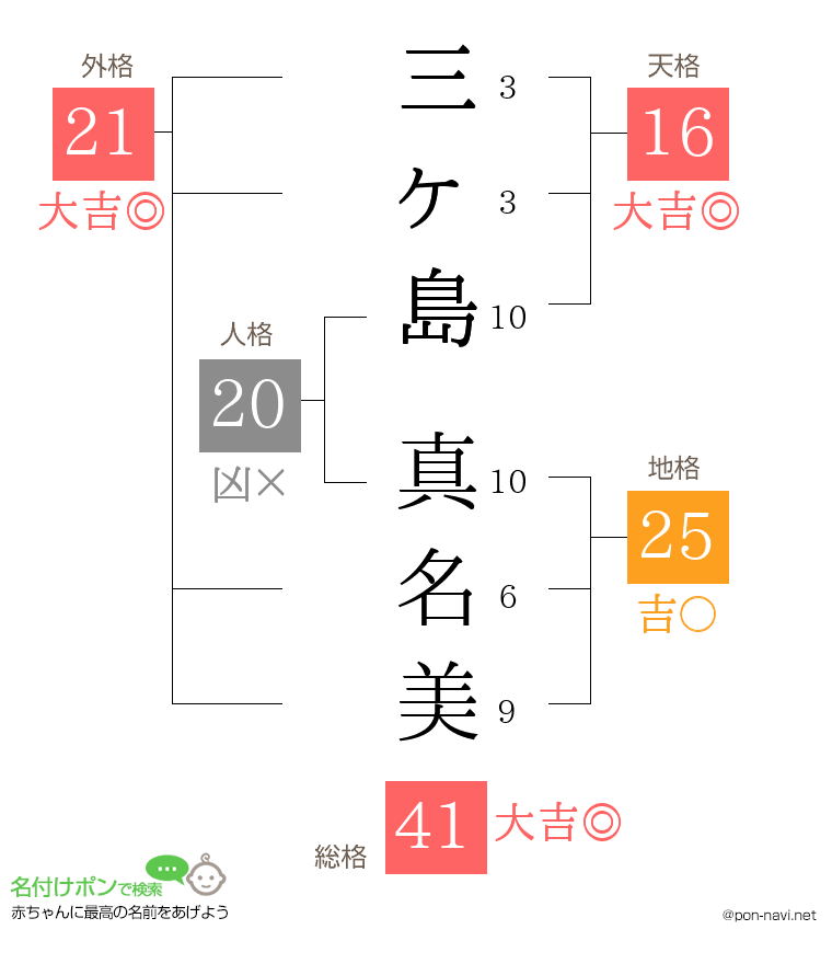三ヶ島 真名美さんの姓名判断結果