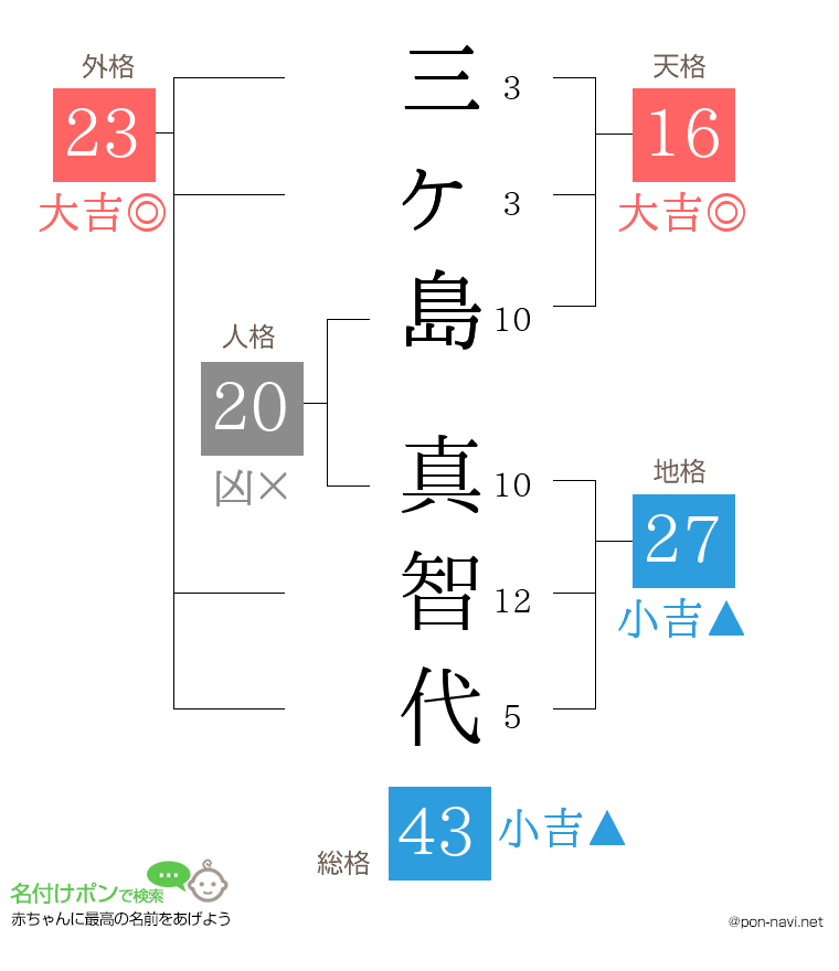 三ヶ島 真智代さんの姓名判断結果