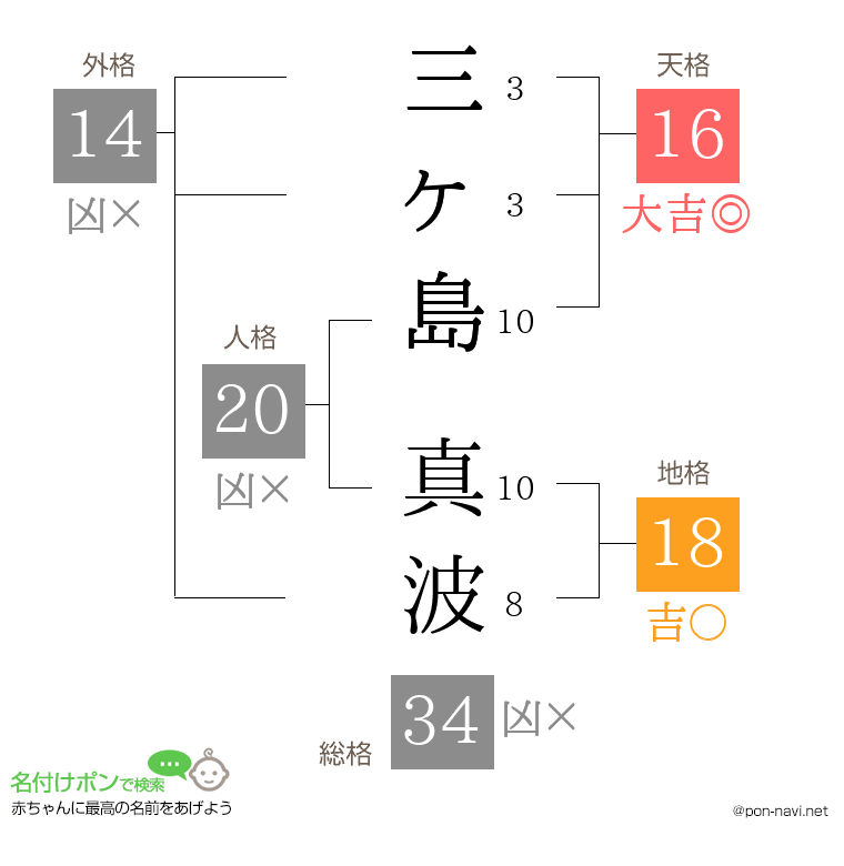 三ヶ島 真波さんの姓名判断結果