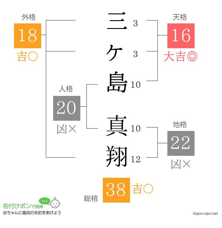 三ヶ島 真翔さんの姓名判断結果