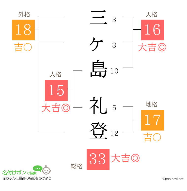 三ヶ島 礼登さんの姓名判断結果