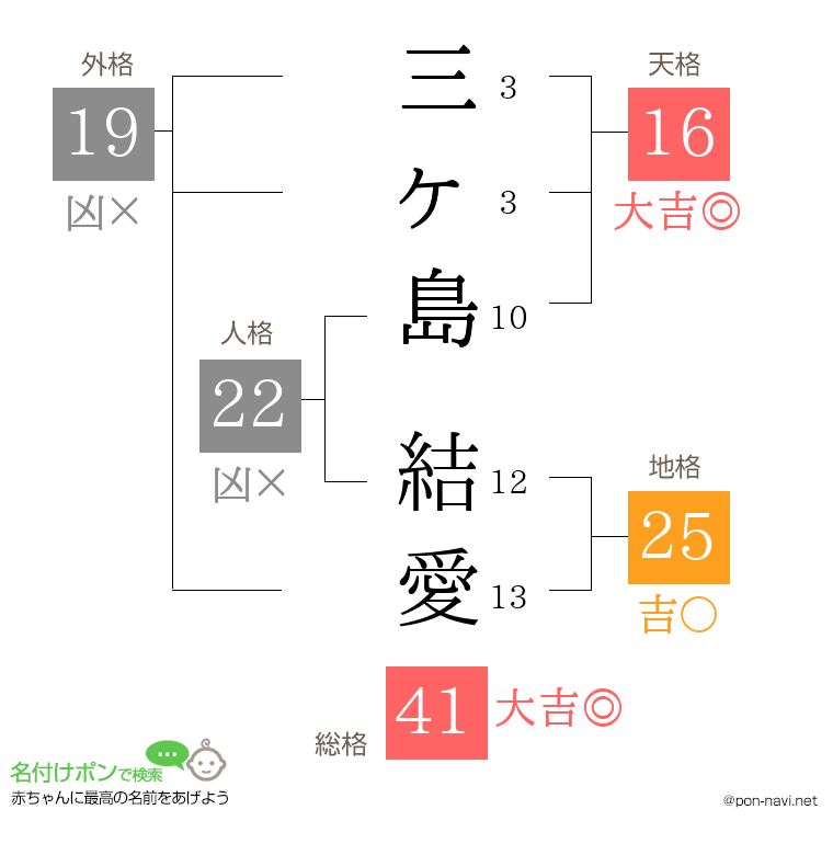 三ヶ島 結愛さんの姓名判断結果