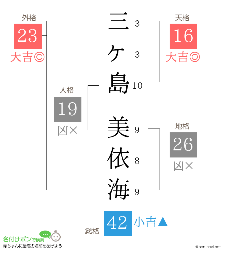 三ヶ島 美依海さんの姓名判断結果