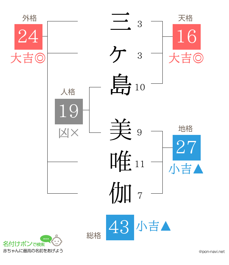 三ヶ島 美唯伽さんの姓名判断結果