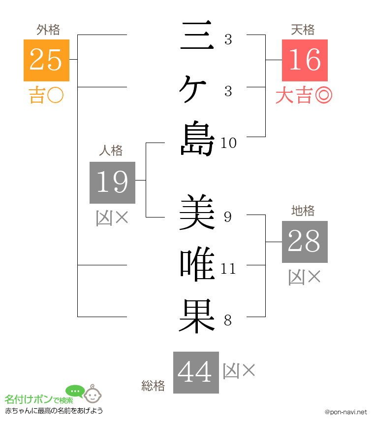 三ヶ島 美唯果さんの姓名判断結果