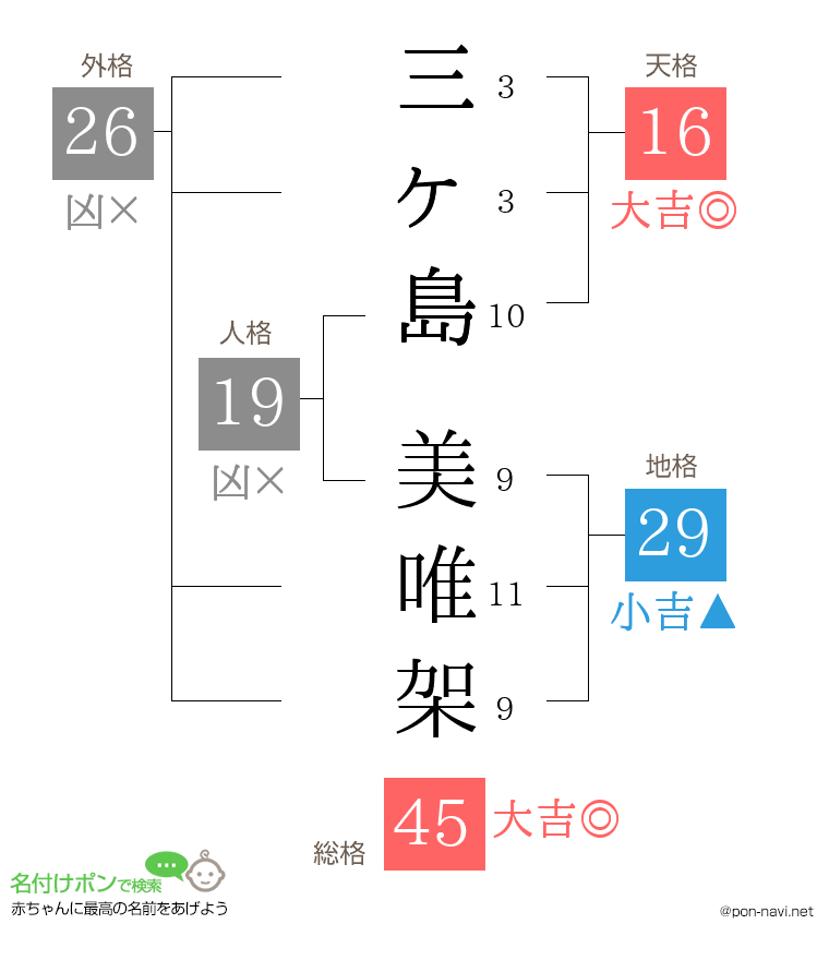 三ヶ島 美唯架さんの姓名判断結果