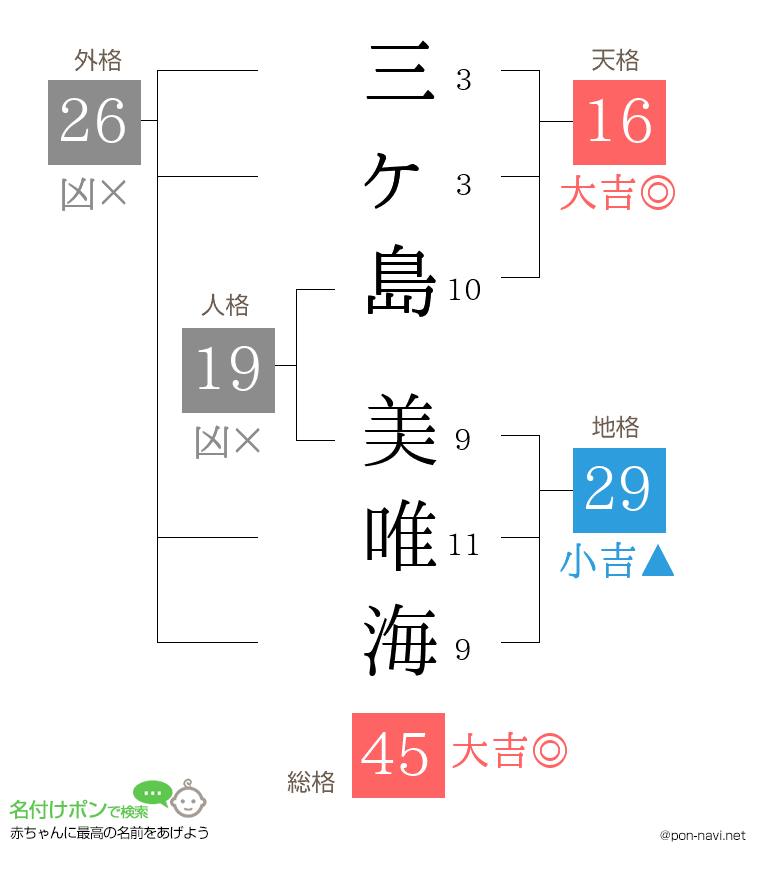 三ヶ島 美唯海さんの姓名判断結果