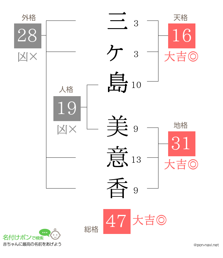 三ヶ島 美意香さんの姓名判断結果