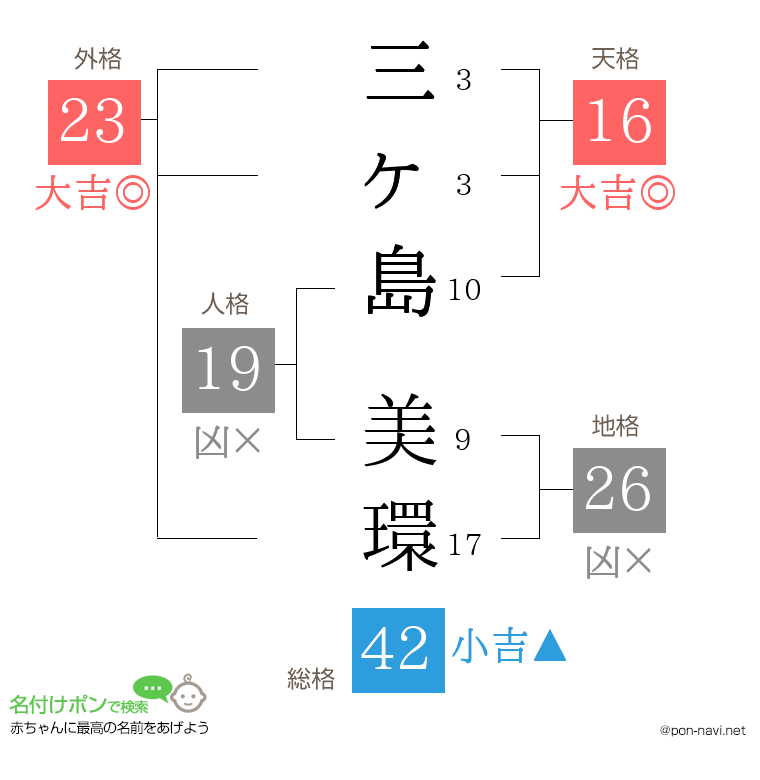 三ヶ島 美環さんの姓名判断結果