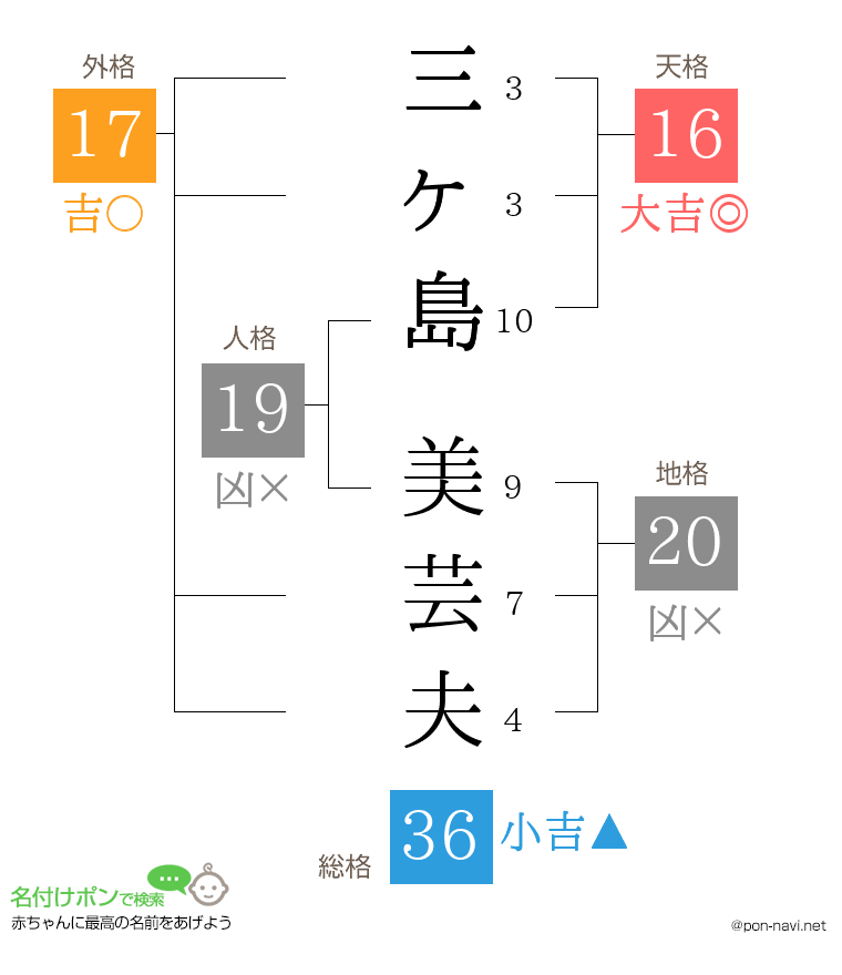 三ヶ島 美芸夫さんの姓名判断結果