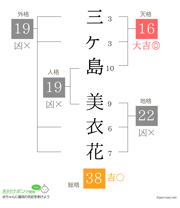三ヶ島 美衣花さんの姓名判断結果