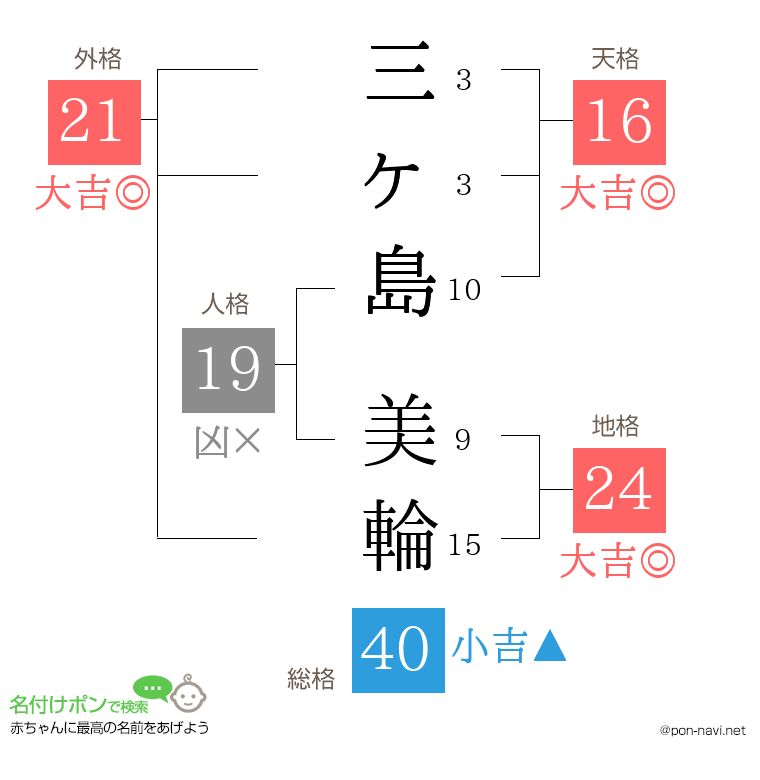 三ヶ島 美輪さんの姓名判断結果