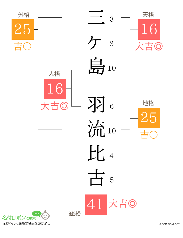 三ヶ島 羽流比古さんの姓名判断結果