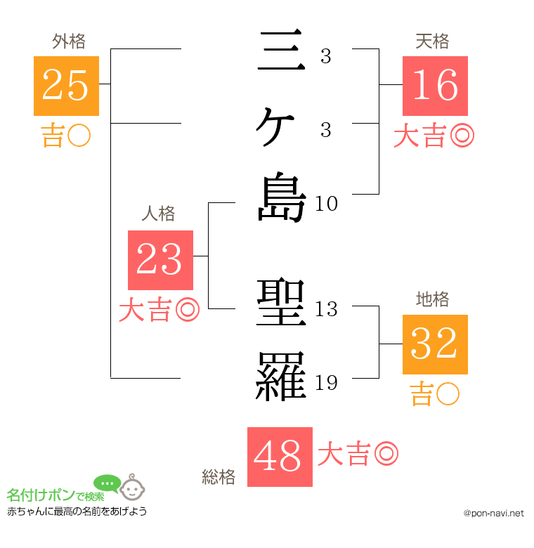 三ヶ島 聖羅さんの姓名判断結果