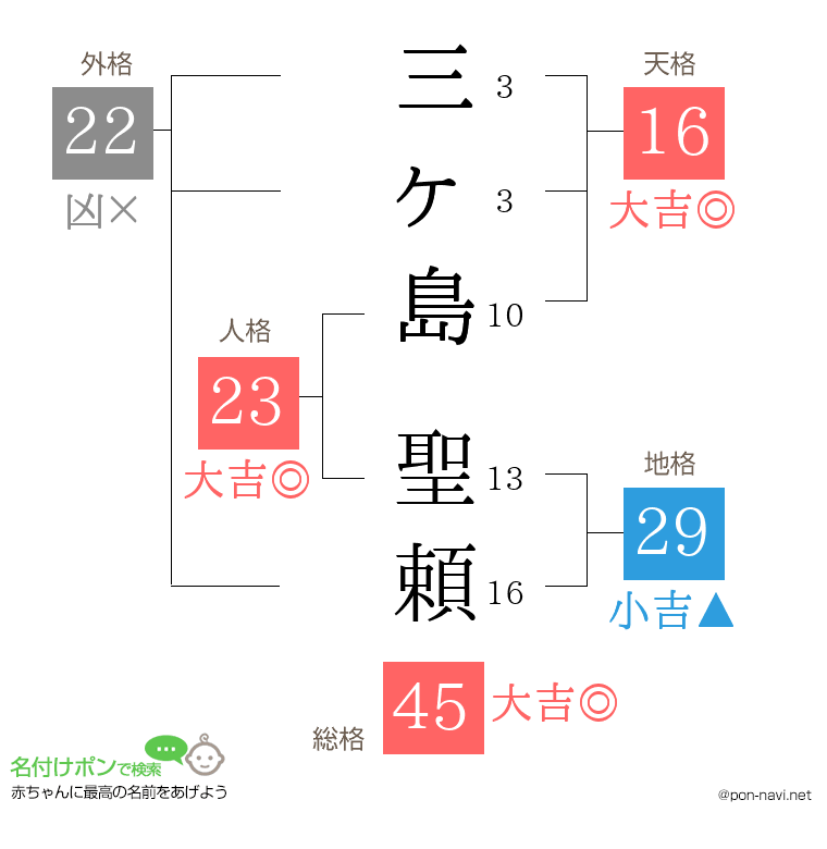 三ヶ島 聖頼さんの姓名判断結果