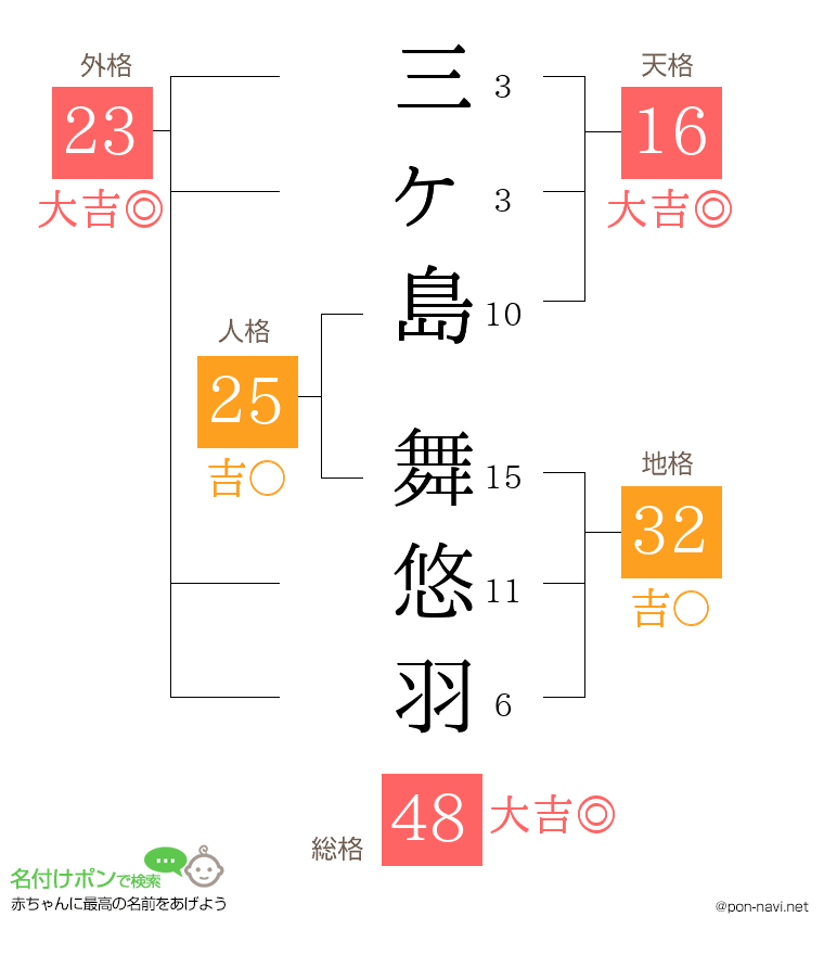 三ヶ島 舞悠羽さんの姓名判断結果