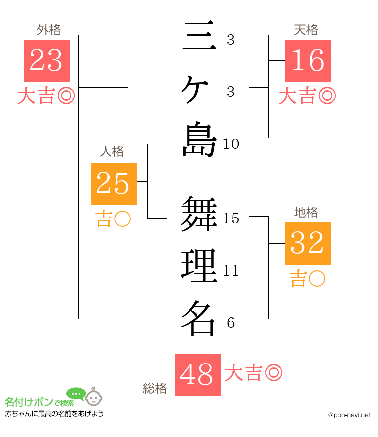 三ヶ島 舞理名さんの姓名判断結果