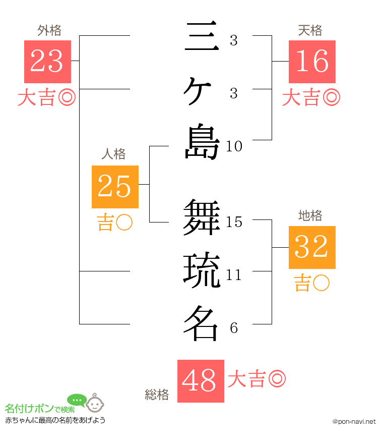 三ヶ島 舞琉名さんの姓名判断結果