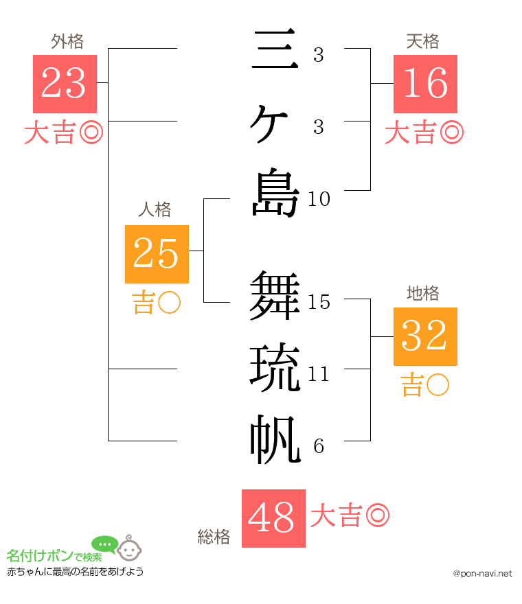 三ヶ島 舞琉帆さんの姓名判断結果