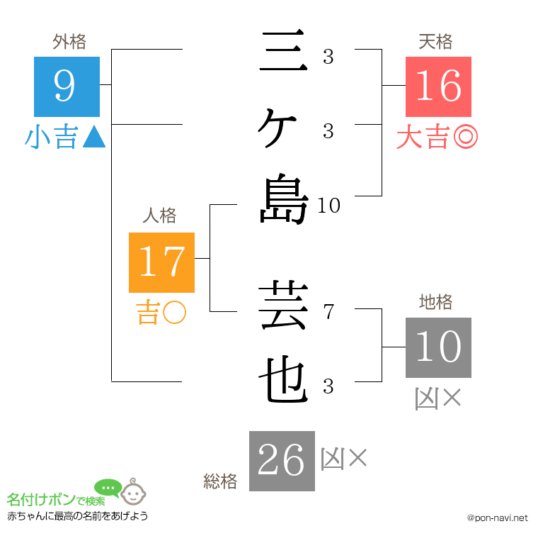 三ヶ島 芸也さんの姓名判断結果