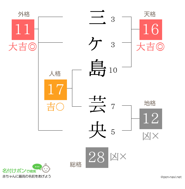 三ヶ島 芸央さんの姓名判断結果