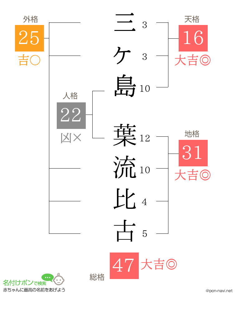三ヶ島 葉流比古さんの姓名判断結果