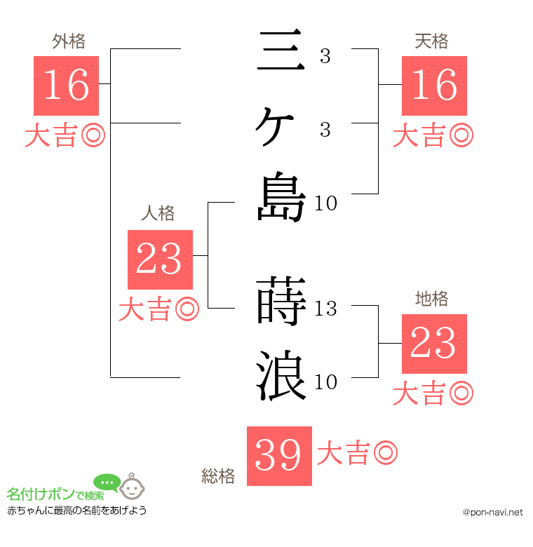 三ヶ島 蒔浪さんの姓名判断結果