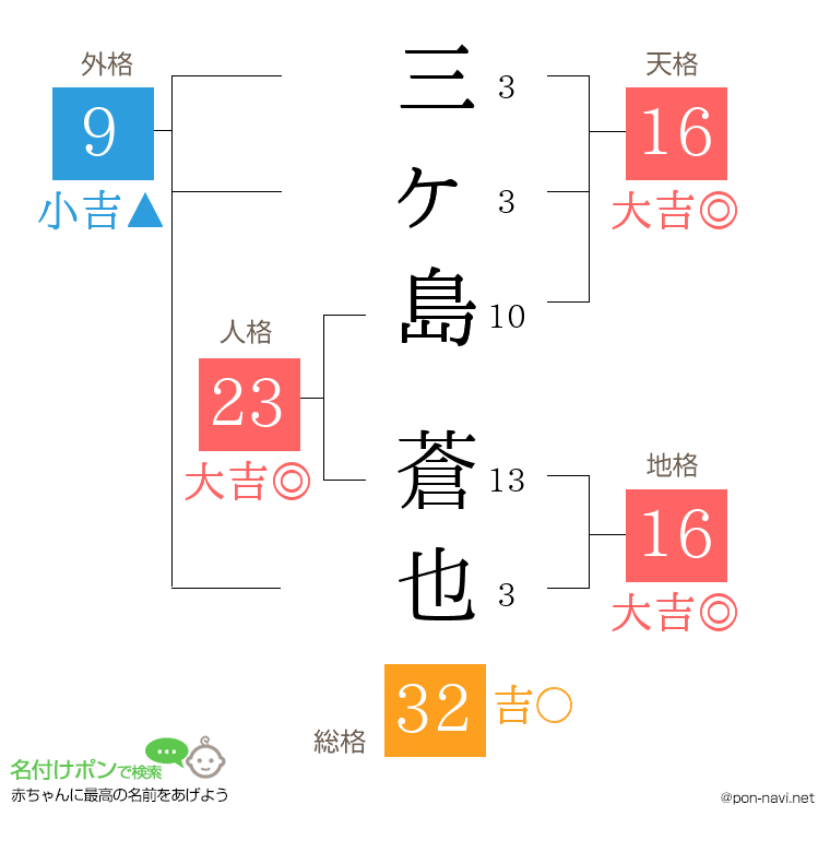 三ヶ島 蒼也さんの姓名判断結果
