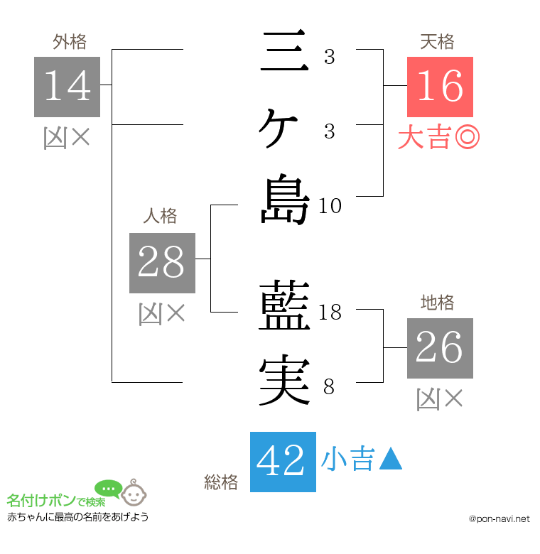 三ヶ島 藍実さんの姓名判断結果