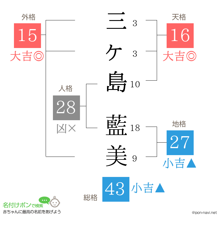 三ヶ島 藍美さんの姓名判断結果