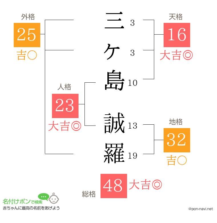 三ヶ島 誠羅さんの姓名判断結果